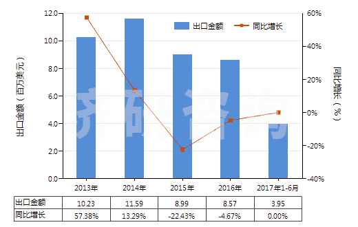2013-2017年6月中國含一個(gè)吩噻嗪環(huán)系的化合物(吩噻嗪環(huán)系不論是否氫化,化合物未經(jīng)進(jìn)一步稠合的)(HS29343000)出口總額及增速統(tǒng)計(jì)